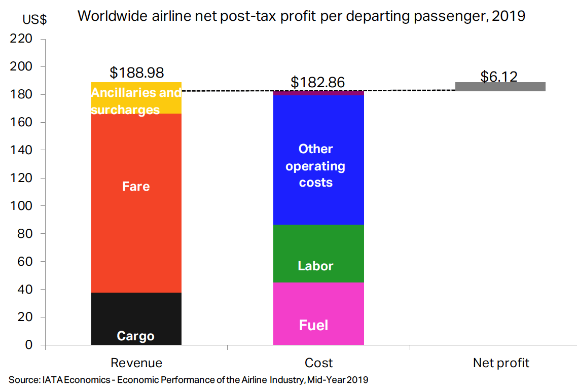 Worldwide airline net post-tax profit per departing passenger 2019