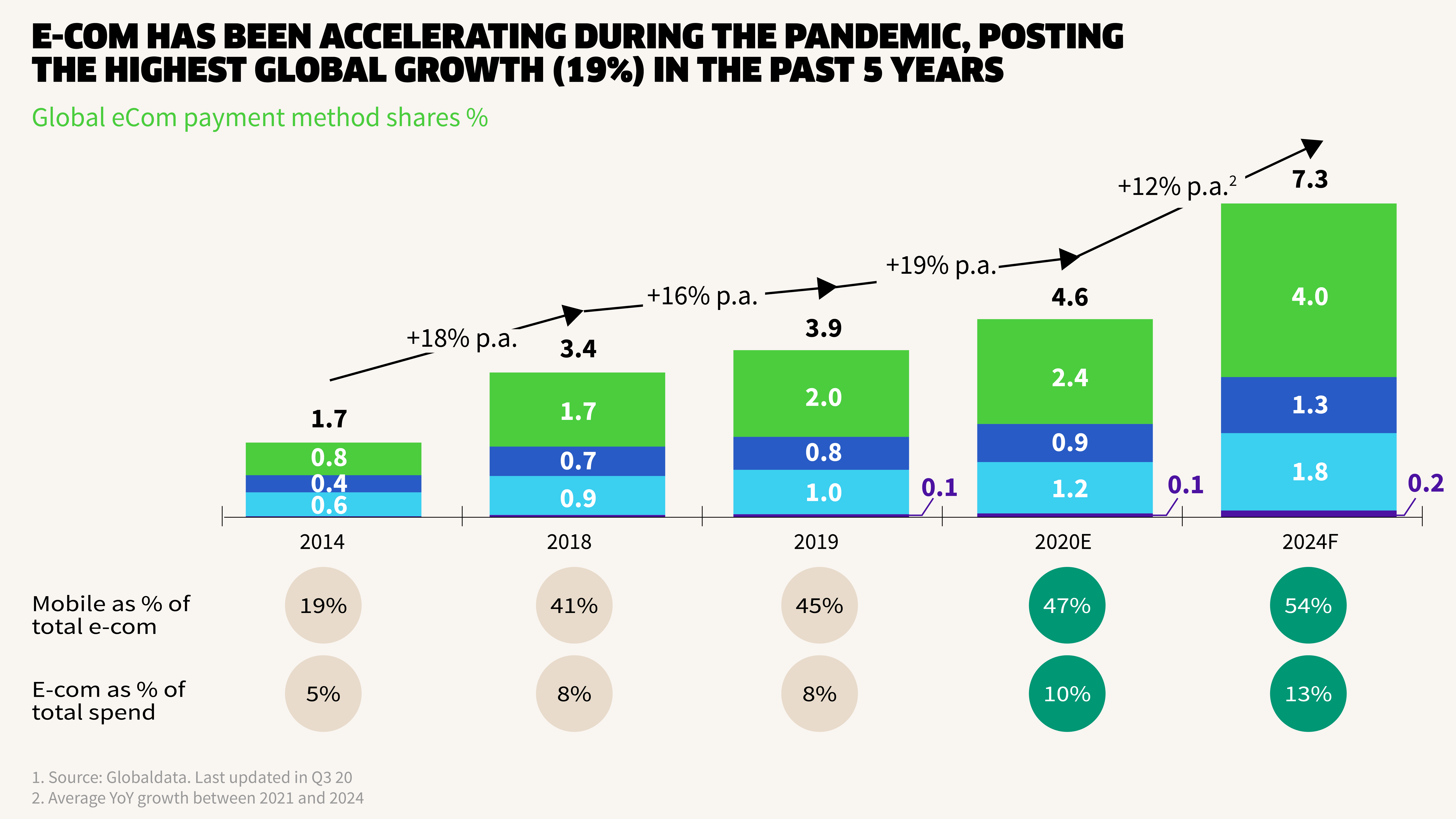 E-com has been accelerating during the pandemic, posting the highest global growth (19%) in the past 5 years