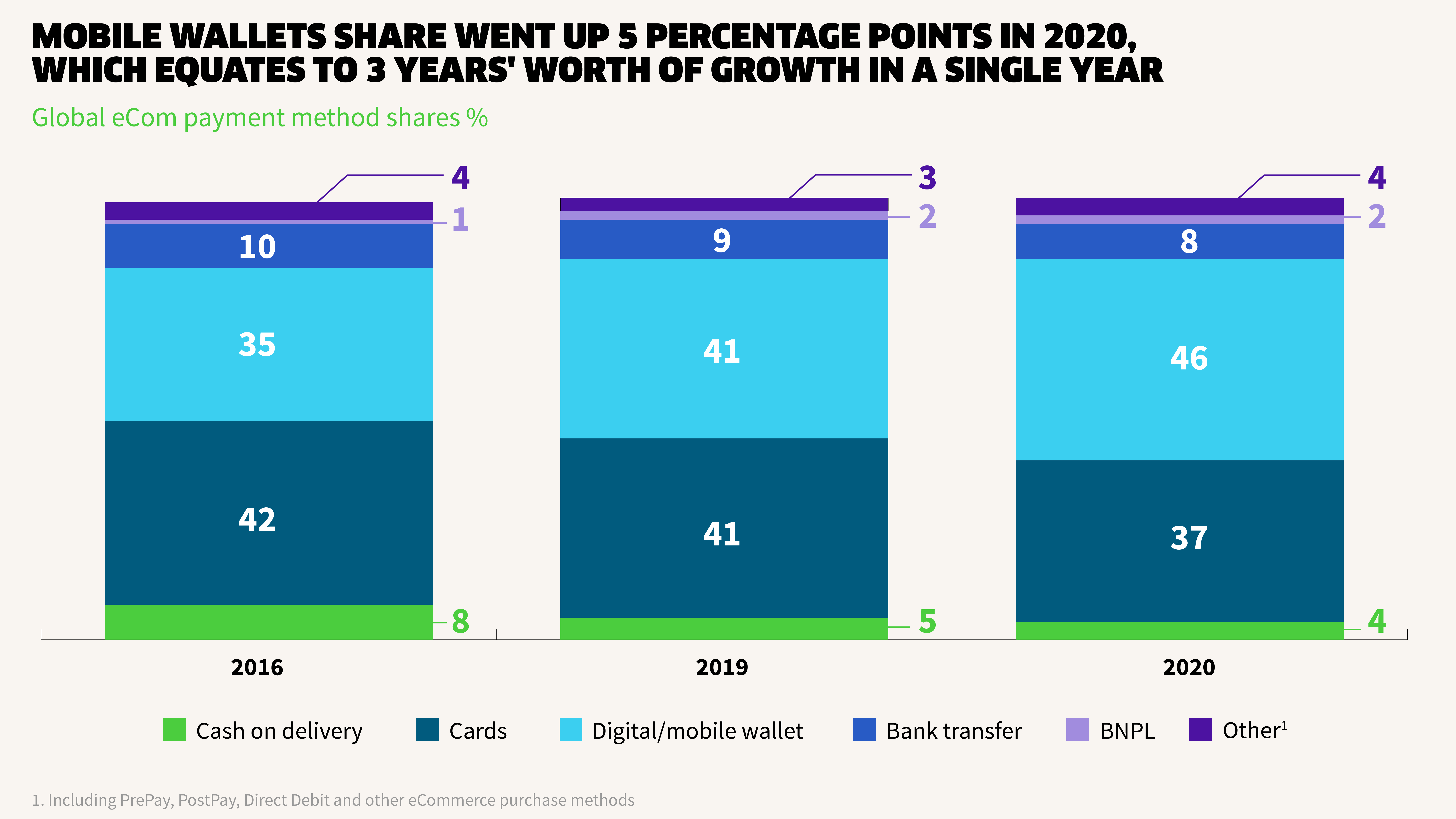 Mobile wallets share went up 5 percentage points in 2020, which equates to 3 years' worth of growth in a single year