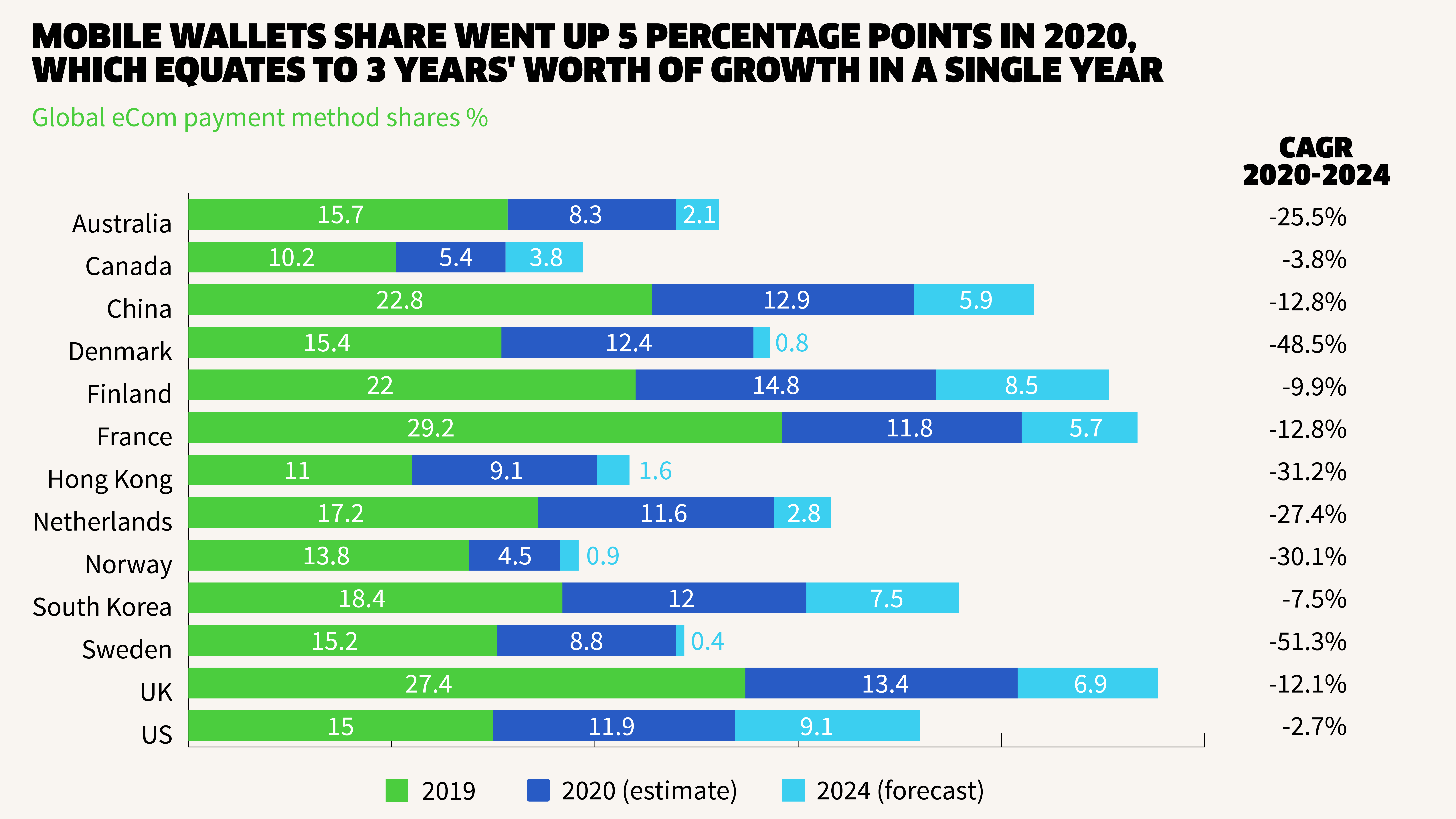Mobile wallets share went up 5 percentage points in 2020, which equates to 3 years' worth of growth in a single year