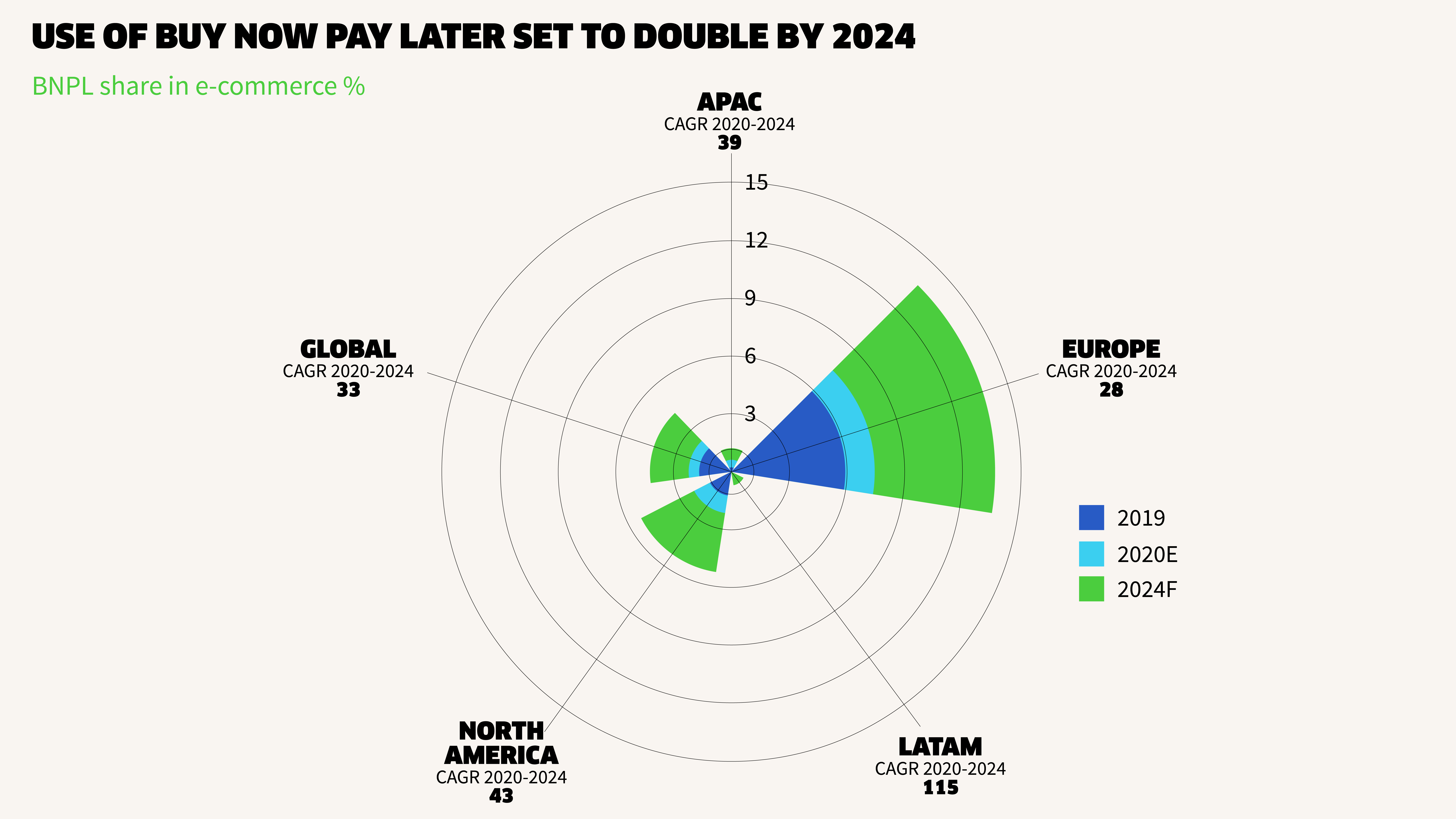 Use of buy now pay later set to double by 2024