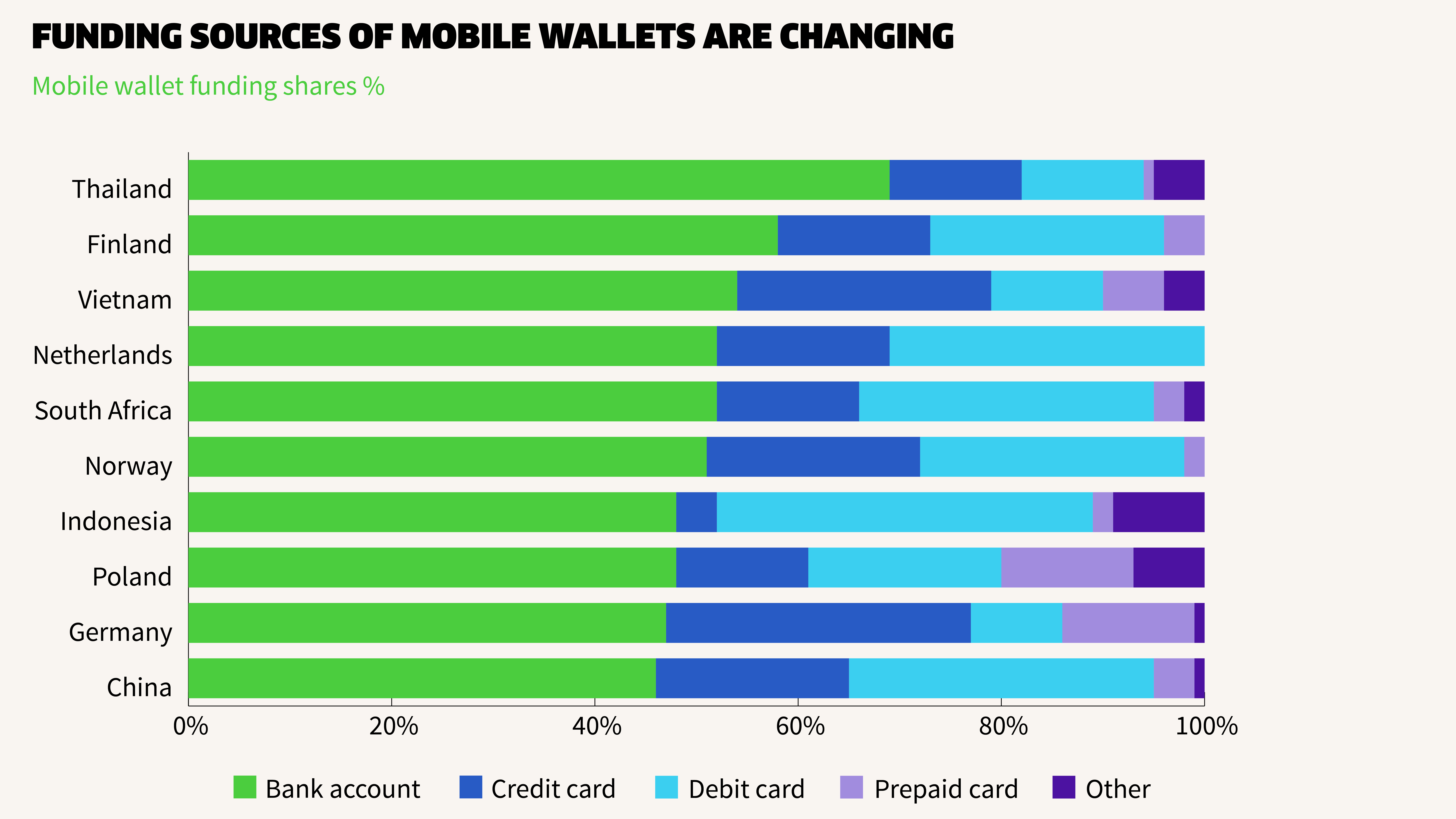 Funding sources of mobile wallets are changing