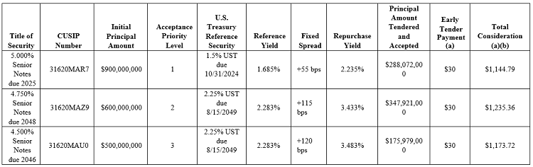 Fis Announces The Pricing Terms Of Its Pending Maximum Tender Offer