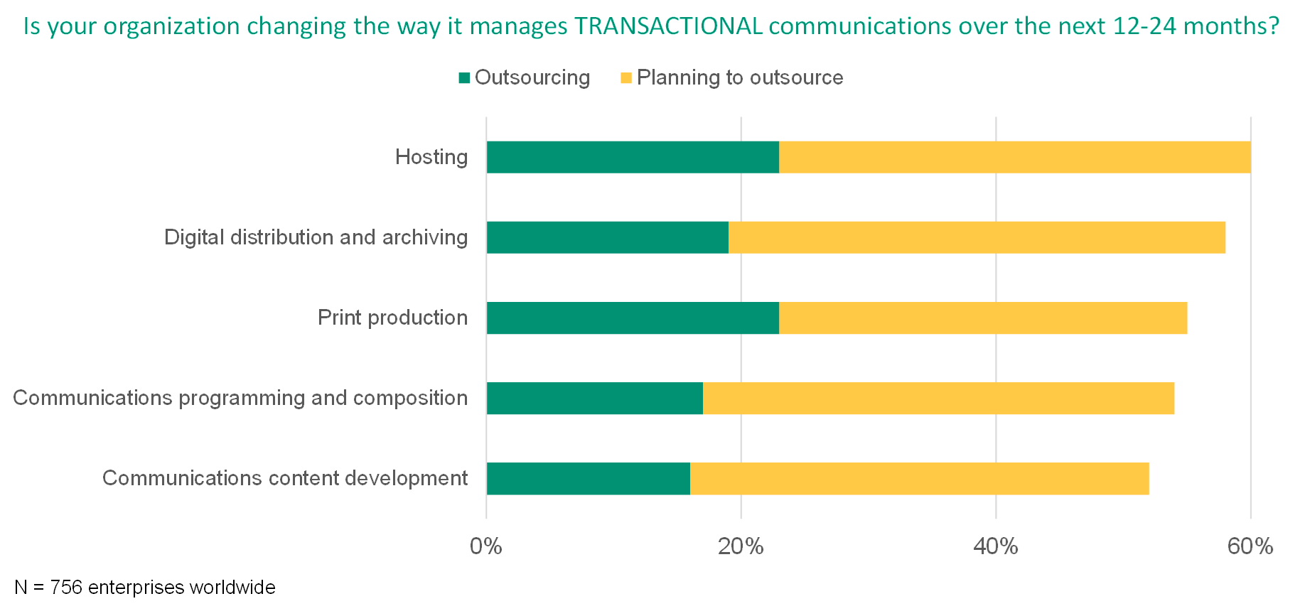 Chart Businesses outsourcing communications