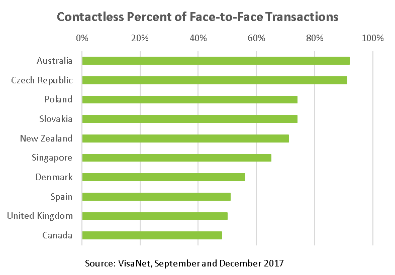 contactless percent