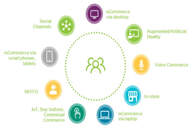 Omni Channel Customer Journey Map