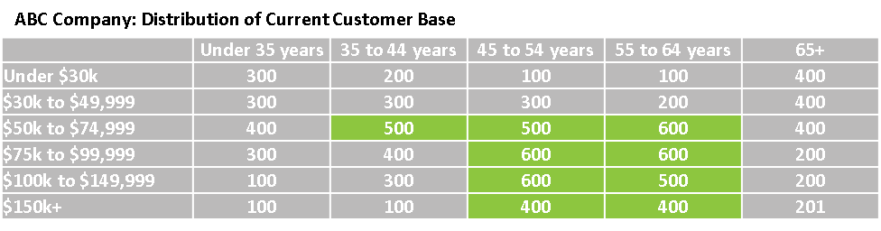 table of distribution of current customer base