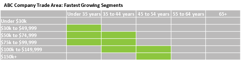 chart of the fastest growing segments