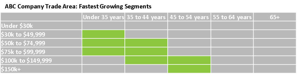 chart of the fastest growing segments