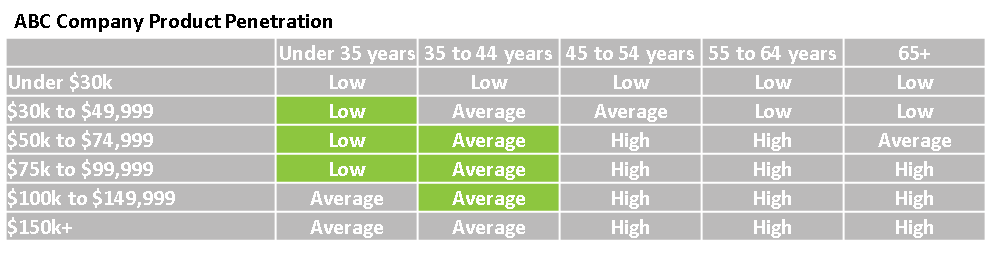 chart of product penetration