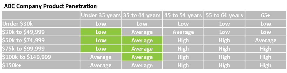 chart of product penetration