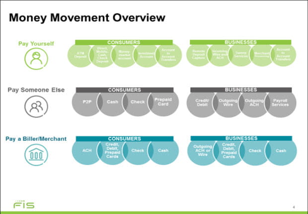 money movement overview