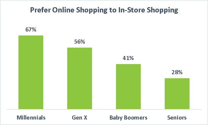 customers who prefer online shopping to in-store shopping graph