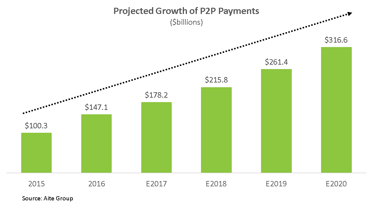 person to person payment disbursement