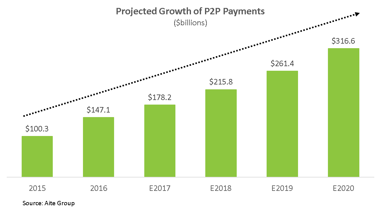 person to person payment disbursement